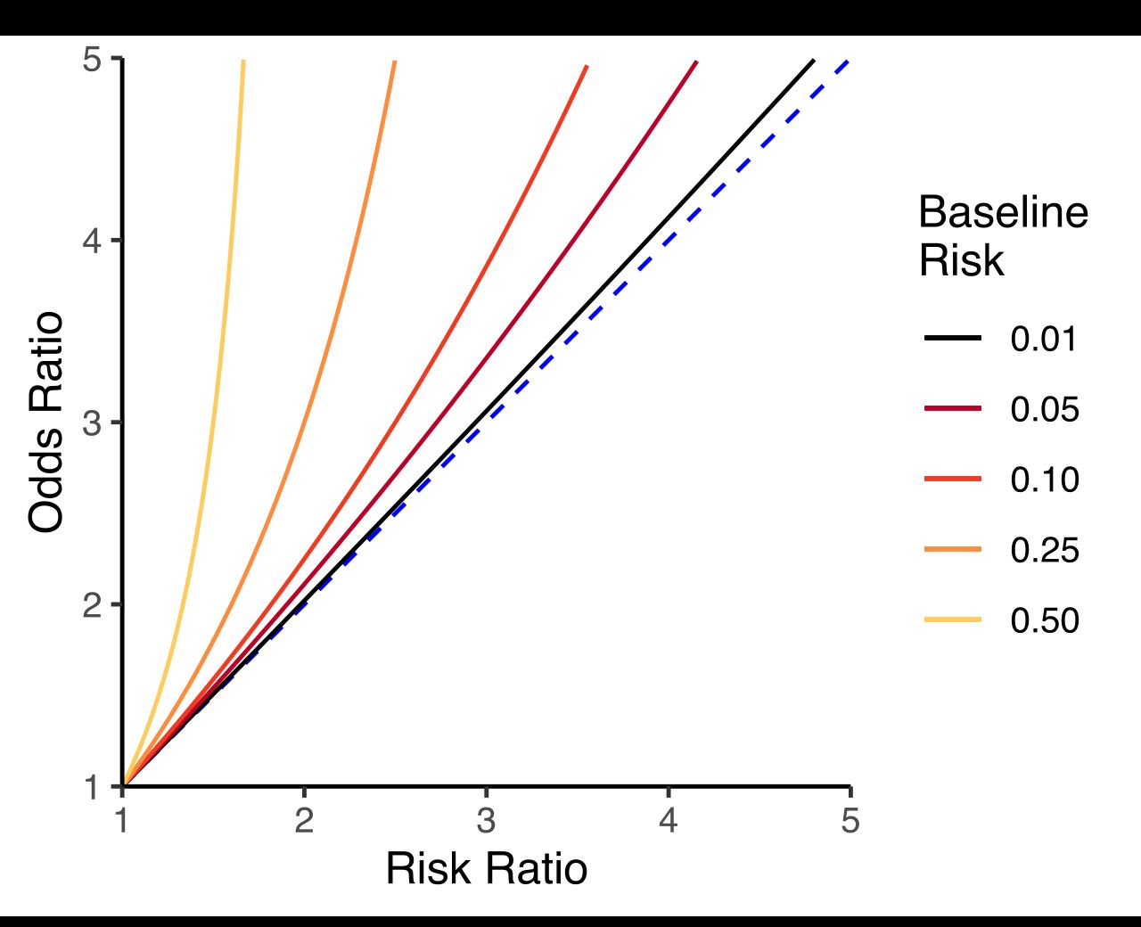 Diagram comparing event rates between two groups and how their ratio is computed