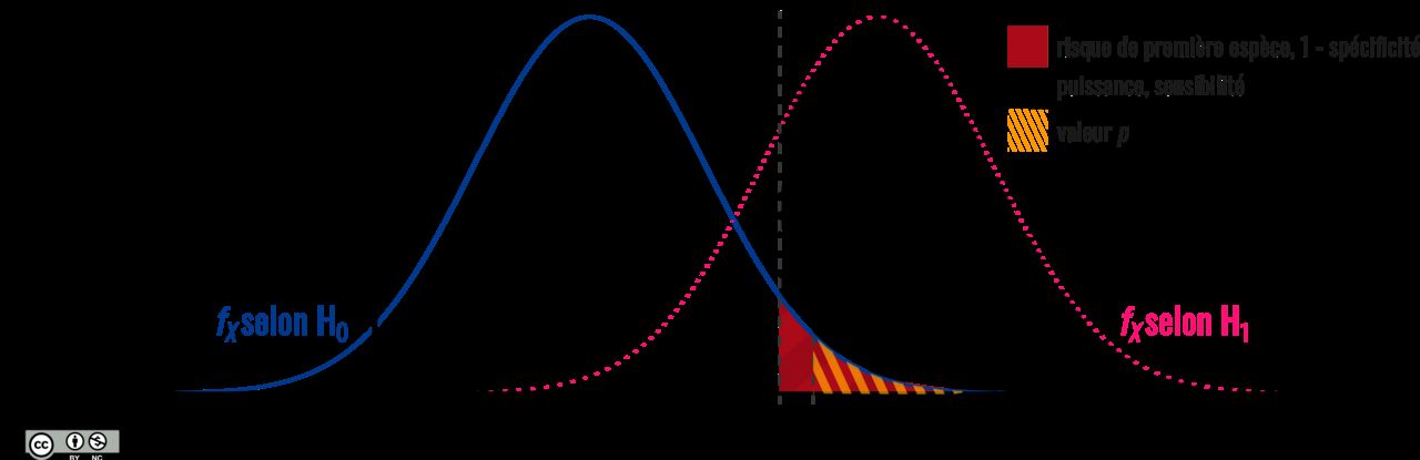 Diagram of the null hypothesis significance testing framework