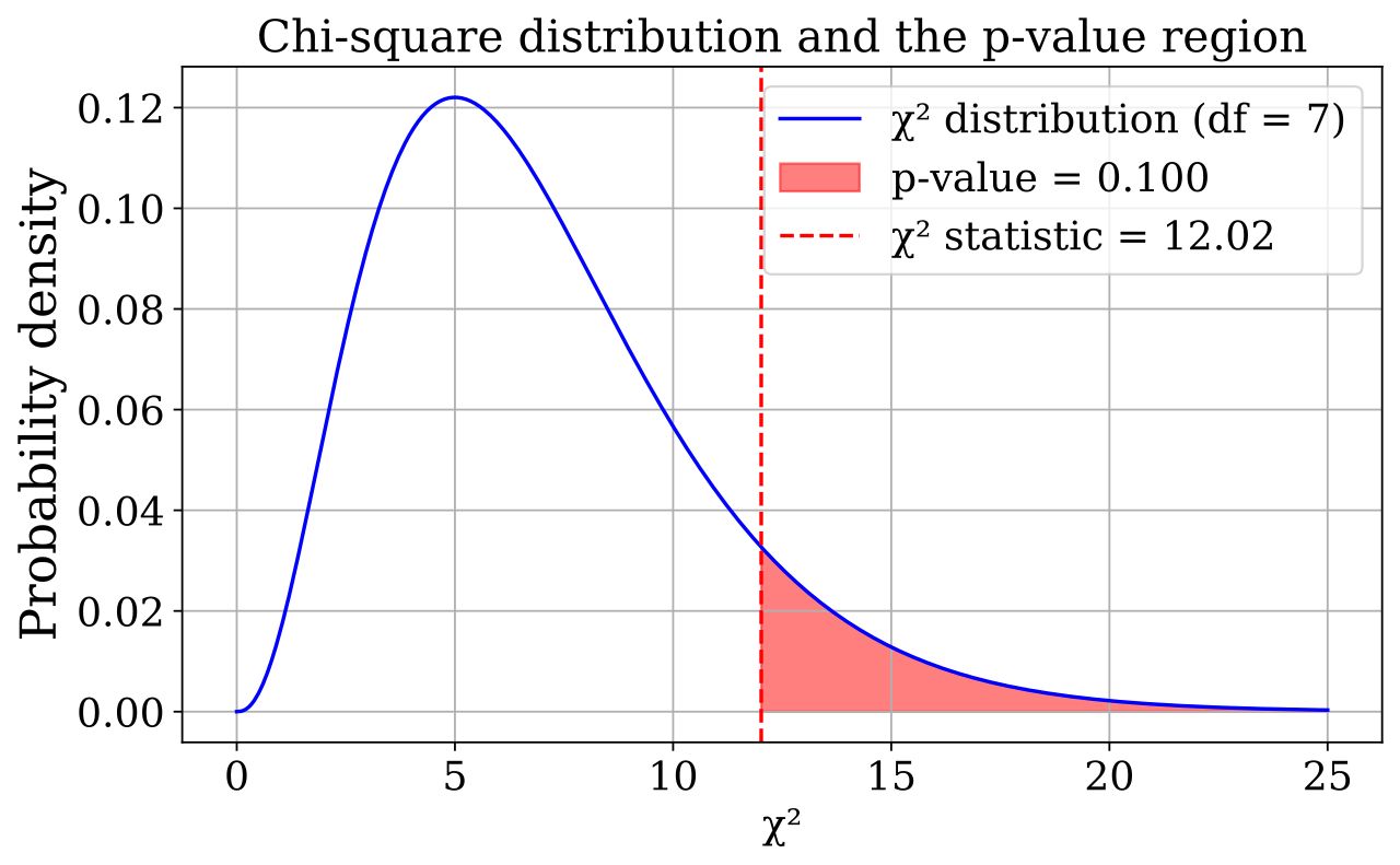 A chi-square distribution curve with the right-hand tail shaded to show the p-value region