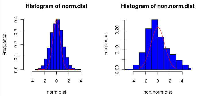 A histogram of sample data with a normal curve overlaid to assess whether the data are approximately normal